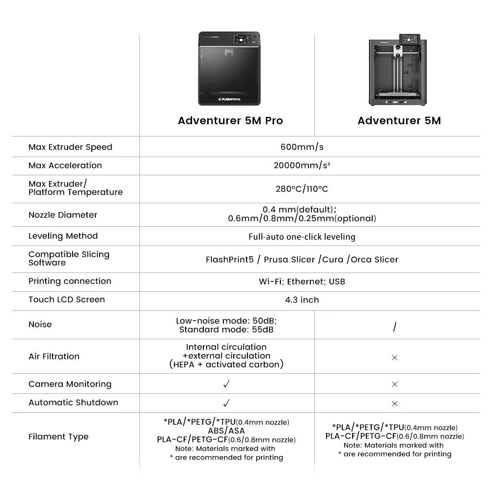 Flashforge Adventurer 5M Pro 3D Printer, Auto Leveling, 600mm/s Max Printing Speed, Remote Camera Monitoring, Filament Runout Reminder, Dual Air Filtration System, Automatic Shutdown, 50dB Silent Printing, WiFi Connection, 220x220x220mm